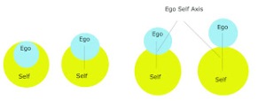ego self axis